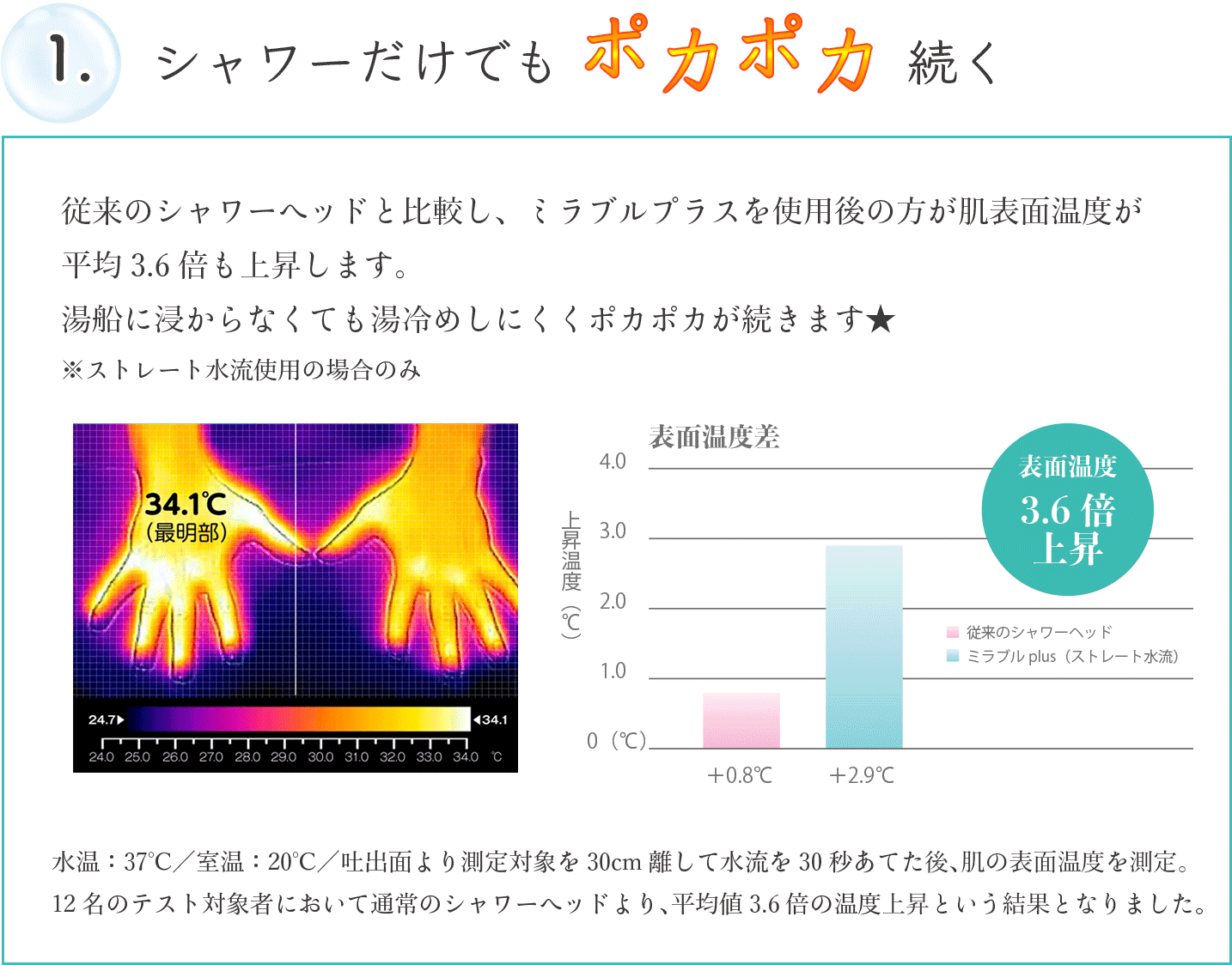 従来のシャワーヘッドと比較し、ミラブルプラスを使用後の方が肌表面温度が平均3.6倍も上昇します。湯船に浸からなくても湯冷めしにくくポカポカが続きます★※ストレート水流使用の場合のみ