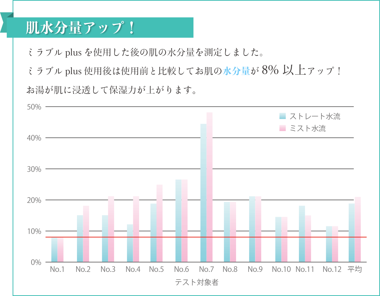 ミラブルplusを使用した後の肌の水分量を測定しました。ミラブルplus使用後は使用前と比較してお肌の水分量が8%以上アップ！お湯が肌に浸透して保湿力が上がります｡